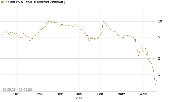 Put auf PVA Tepla [DZ BANK AG] Chart