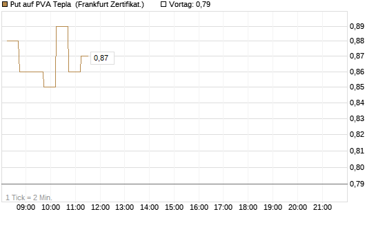 Put auf PVA Tepla [DZ BANK AG] Chart