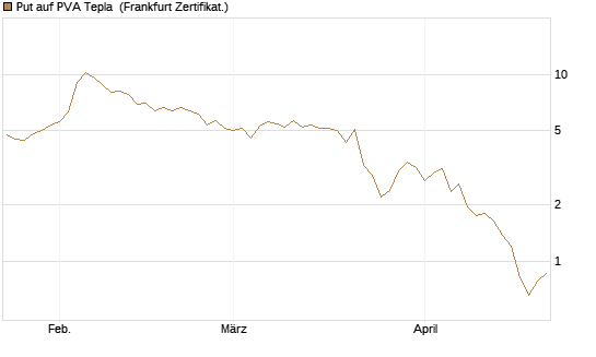Put auf PVA Tepla [DZ BANK AG] Chart