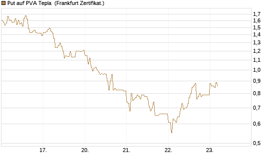 Put auf PVA Tepla [DZ BANK AG] Chart