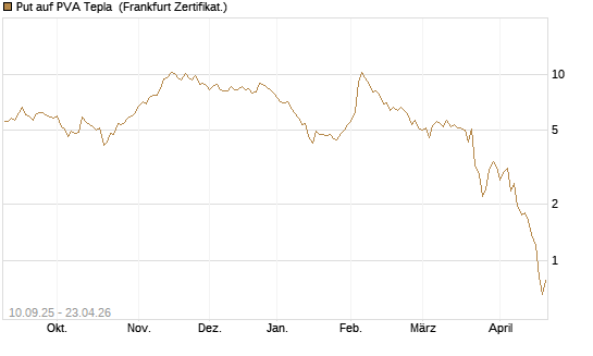 Put auf PVA Tepla [DZ BANK AG] Chart