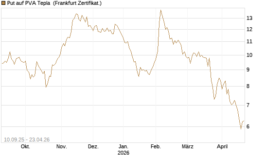 Put auf PVA Tepla [DZ BANK AG] Chart