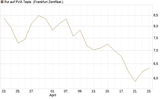 Put auf PVA Tepla [DZ BANK AG] Chart