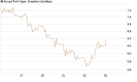 Put auf PVA Tepla [DZ BANK AG] Chart