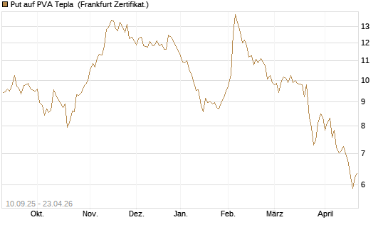 Put auf PVA Tepla [DZ BANK AG] Chart