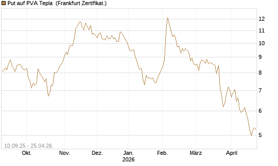 Put auf PVA Tepla [DZ BANK AG] Chart