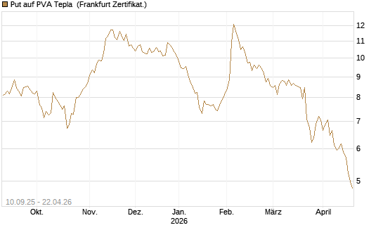 Put auf PVA Tepla [DZ BANK AG] Chart