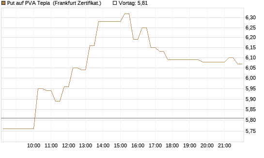 Put auf PVA Tepla [DZ BANK AG] Chart