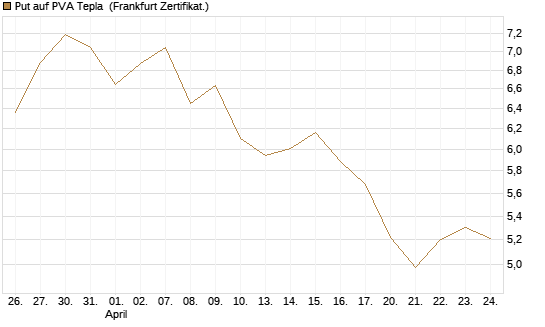 Put auf PVA Tepla [DZ BANK AG] Chart
