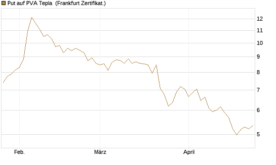 Put auf PVA Tepla [DZ BANK AG] Chart