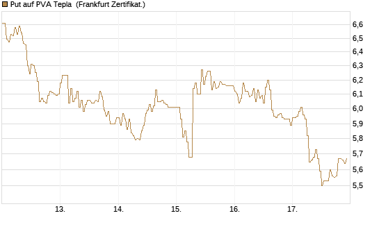 Put auf PVA Tepla [DZ BANK AG] Chart