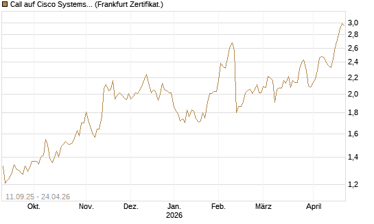 Call auf Cisco Systems [Société Générale Effekten GmbH] Chart