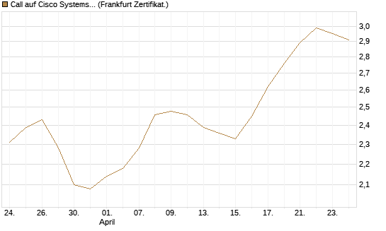 Call auf Cisco Systems [Société Générale Effekten GmbH] Chart