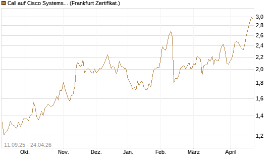 Call auf Cisco Systems [Société Générale Effekten GmbH] Chart