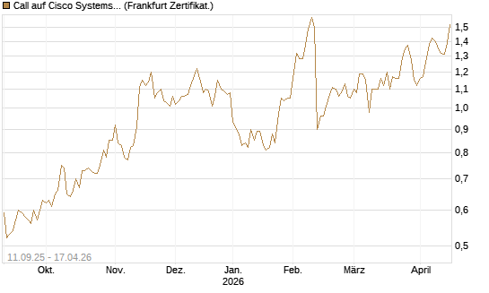 Call auf Cisco Systems [Société Générale Effekten GmbH] Chart