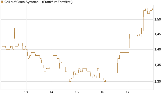 Call auf Cisco Systems [Société Générale Effekten GmbH] Chart