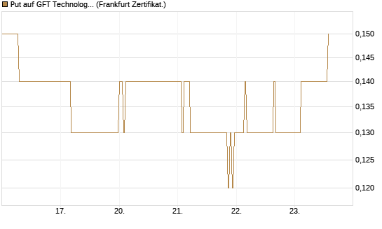 Put auf GFT Technologies SE [DZ BANK AG] Chart
