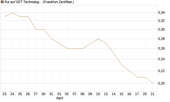 Put auf GFT Technologies SE [DZ BANK AG] Chart