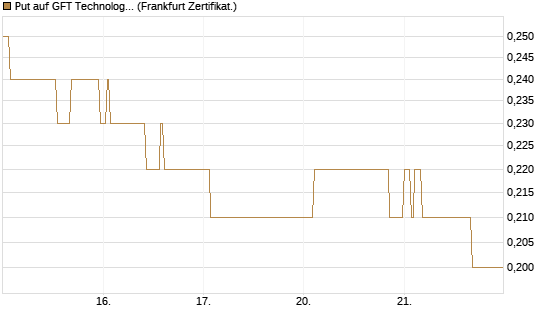 Put auf GFT Technologies SE [DZ BANK AG] Chart
