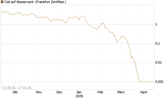 Call auf Mastercard [Vontobel] Chart