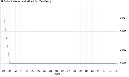 Call auf Mastercard [Vontobel] Chart