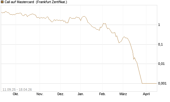 Call auf Mastercard [Vontobel] Chart