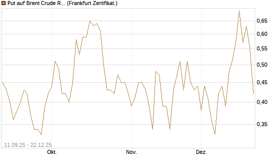 Put auf Brent Crude Rohöl ICE 02/26 [BNP Paribas Emissions- und Handelsges.] Chart