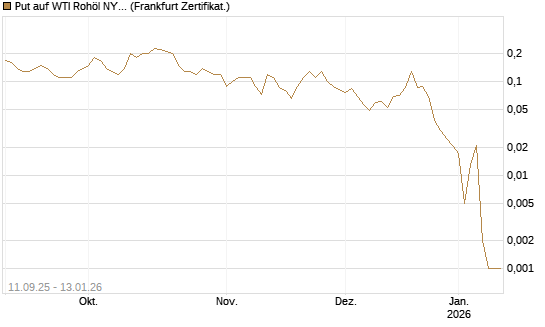 Put auf WTI Rohöl NYMEX 02/26 [BNP Paribas Emissions- und Handelsges.] Chart