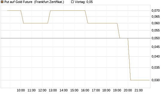 Put auf Gold Future [DZ BANK AG] Chart