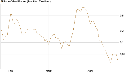 Put auf Gold Future [DZ BANK AG] Chart