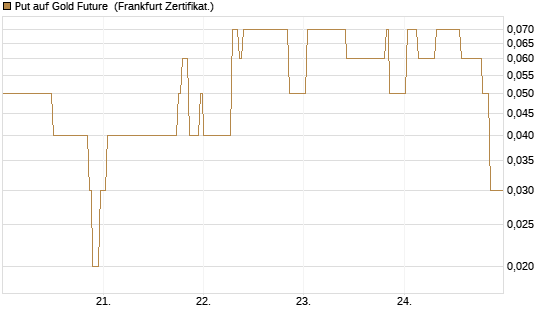 Put auf Gold Future [DZ BANK AG] Chart