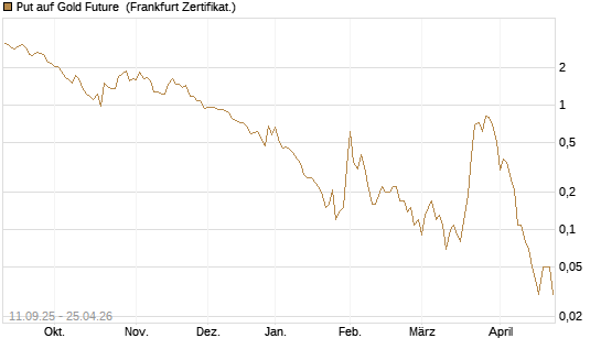 Put auf Gold Future [DZ BANK AG] Chart