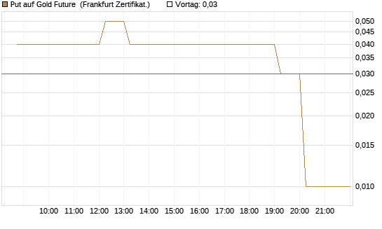 Put auf Gold Future [DZ BANK AG] Chart