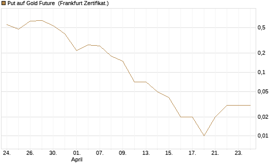 Put auf Gold Future [DZ BANK AG] Chart