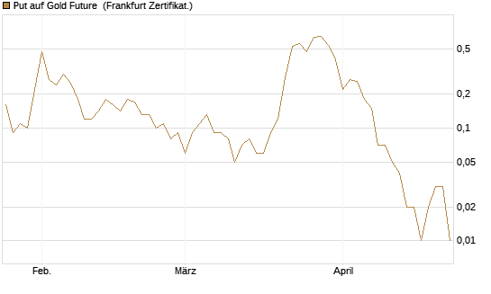 Put auf Gold Future [DZ BANK AG] Chart