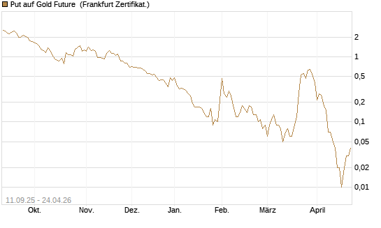 Put auf Gold Future [DZ BANK AG] Chart