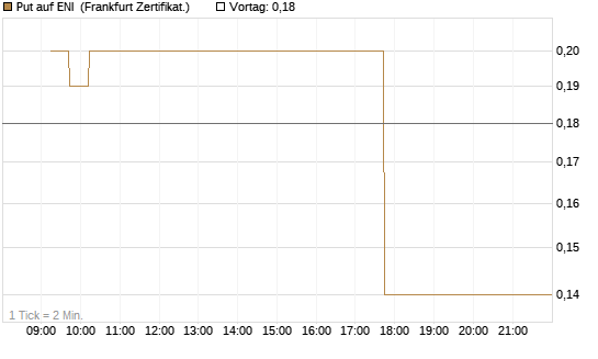 Put auf ENI [DZ BANK AG] Chart