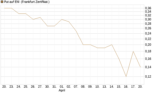 Put auf ENI [DZ BANK AG] Chart
