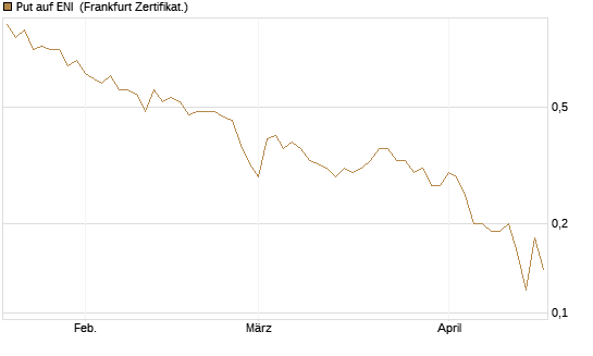 Put auf ENI [DZ BANK AG] Chart