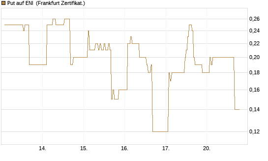 Put auf ENI [DZ BANK AG] Chart