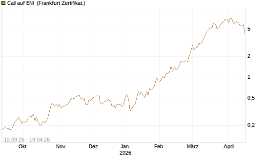 Call auf ENI [DZ BANK AG] Chart