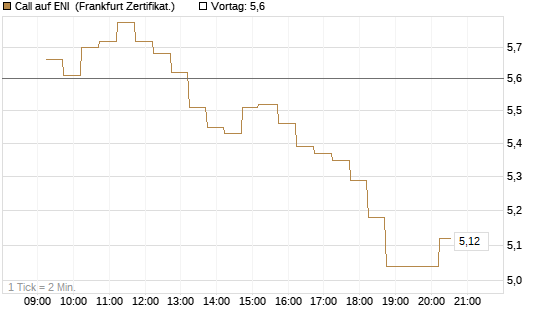 Call auf ENI [DZ BANK AG] Chart