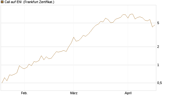 Call auf ENI [DZ BANK AG] Chart