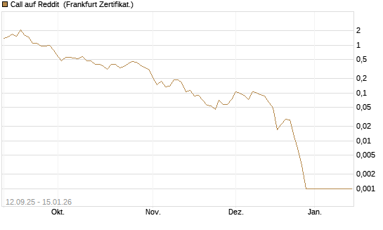 Call auf Reddit [Vontobel] Chart