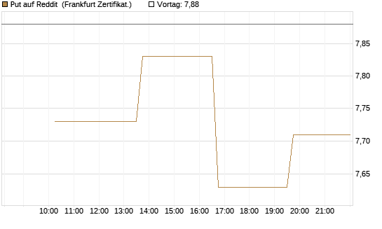 Put auf Reddit [Vontobel] Chart