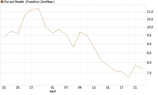 Put auf Reddit [Vontobel] Chart