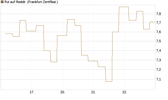 Put auf Reddit [Vontobel] Chart