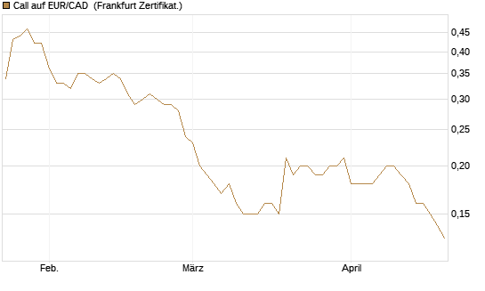 Call auf EUR/CAD [Société Générale Effekten GmbH] Chart