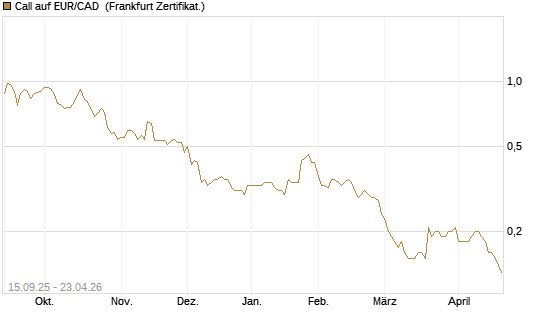 Call auf EUR/CAD [Société Générale Effekten GmbH] Chart