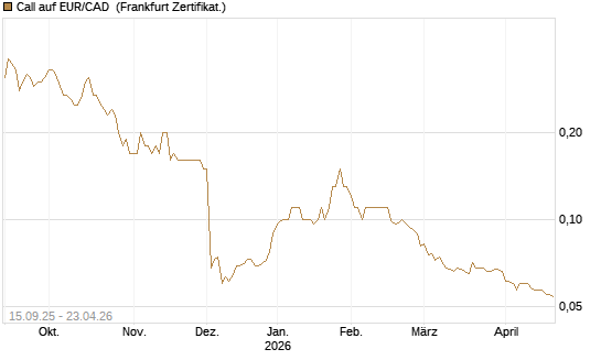 Call auf EUR/CAD [Société Générale Effekten GmbH] Chart